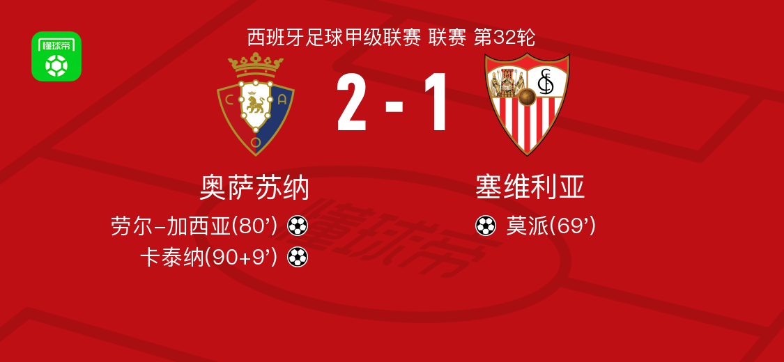 奥萨苏纳2-1逆转塞维利亚，卡泰纳、劳尔-加西亚破门