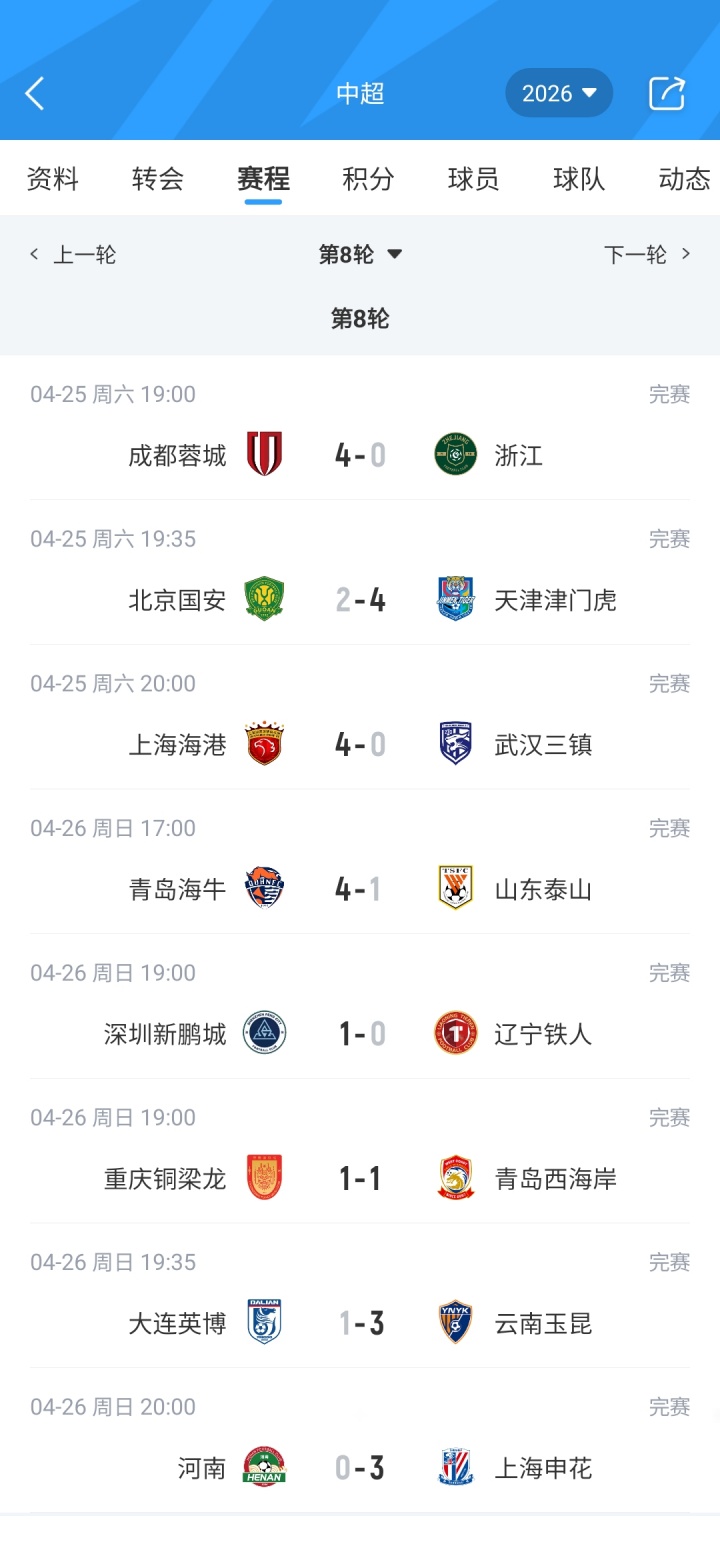 乐鱼体育官方网站-中超积分榜：蓉城4分领跑，铜梁龙第2，申花升第5，津门虎仍负分