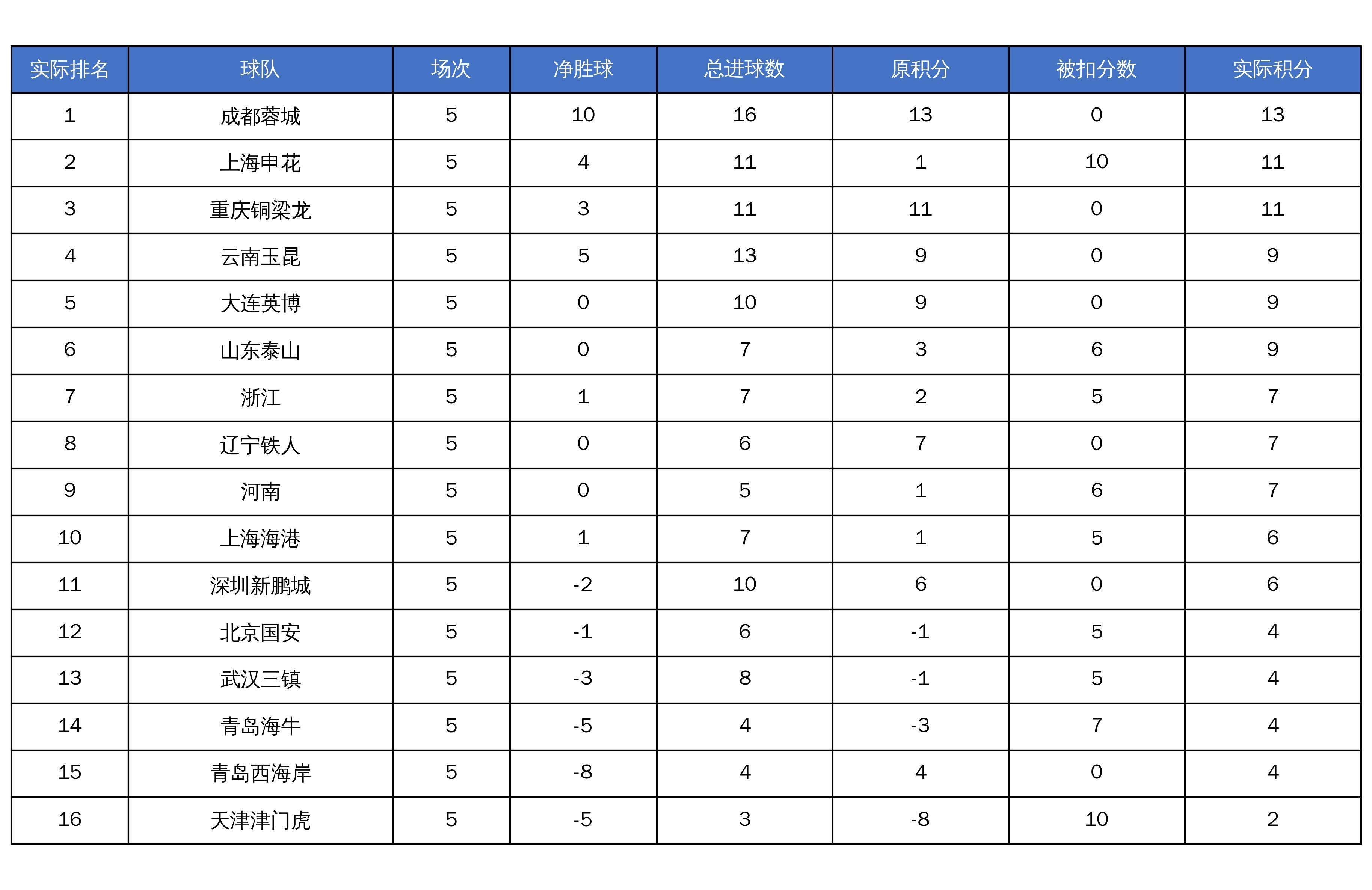 乐鱼体育官方入口-中超未扣分积分榜：成都仍榜首，申花第二，津门虎仍垫底